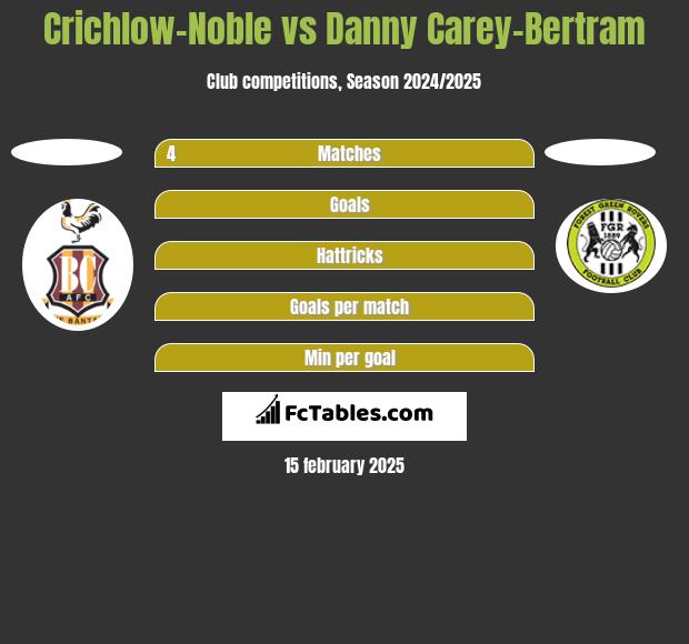 Crichlow-Noble vs Danny Carey-Bertram h2h player stats