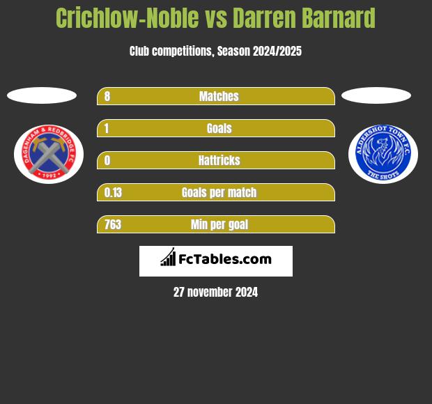 Crichlow-Noble vs Darren Barnard h2h player stats