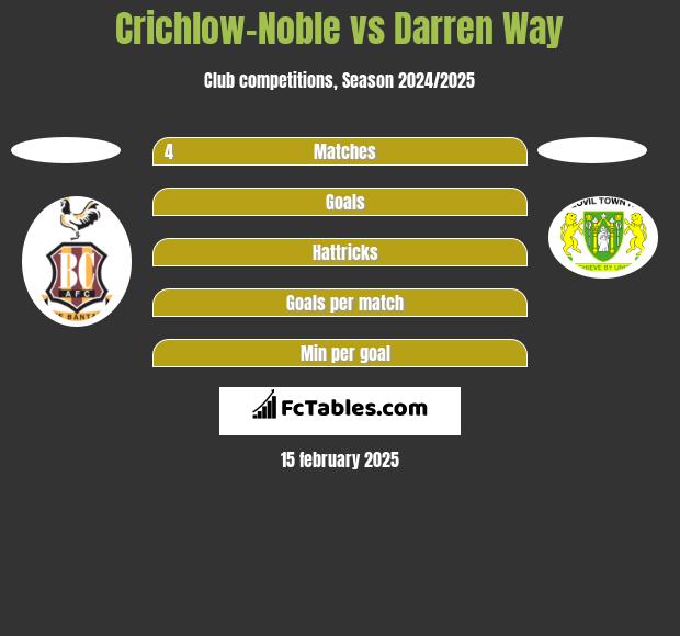 Crichlow-Noble vs Darren Way h2h player stats