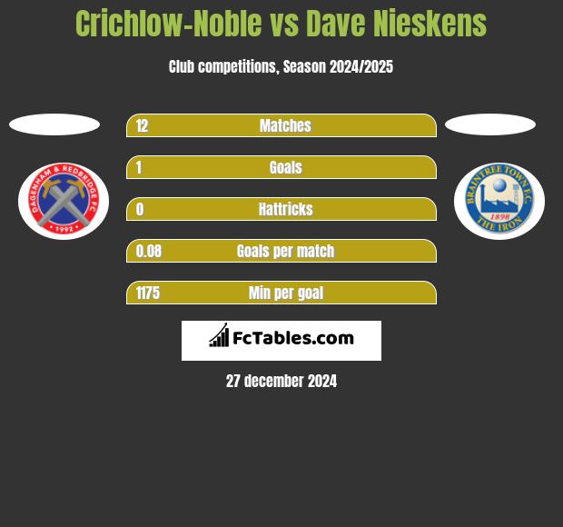 Crichlow-Noble vs Dave Nieskens h2h player stats