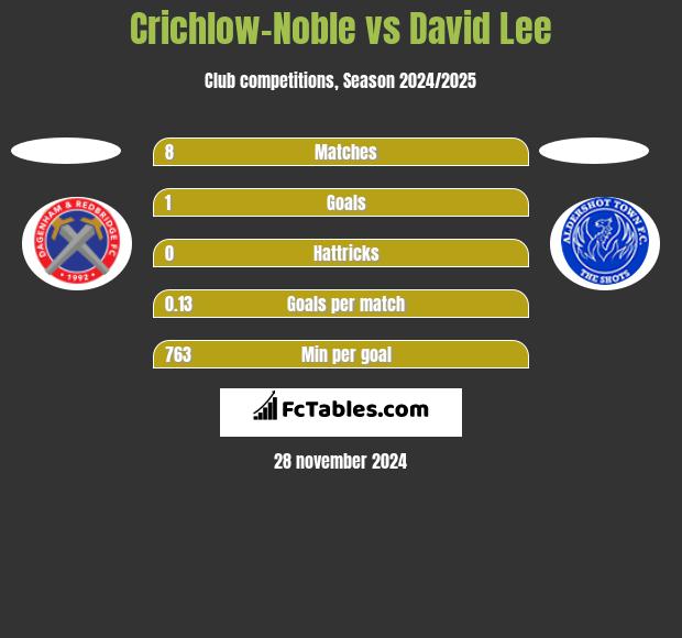 Crichlow-Noble vs David Lee h2h player stats