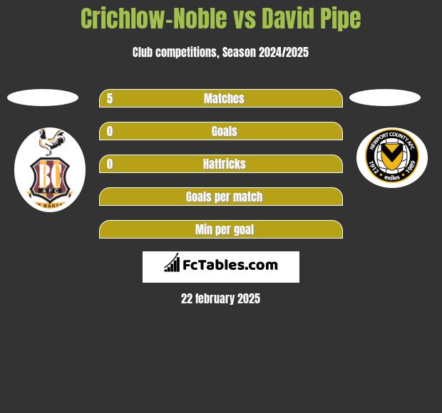 Crichlow-Noble vs David Pipe h2h player stats