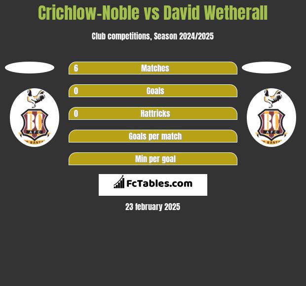 Crichlow-Noble vs David Wetherall h2h player stats