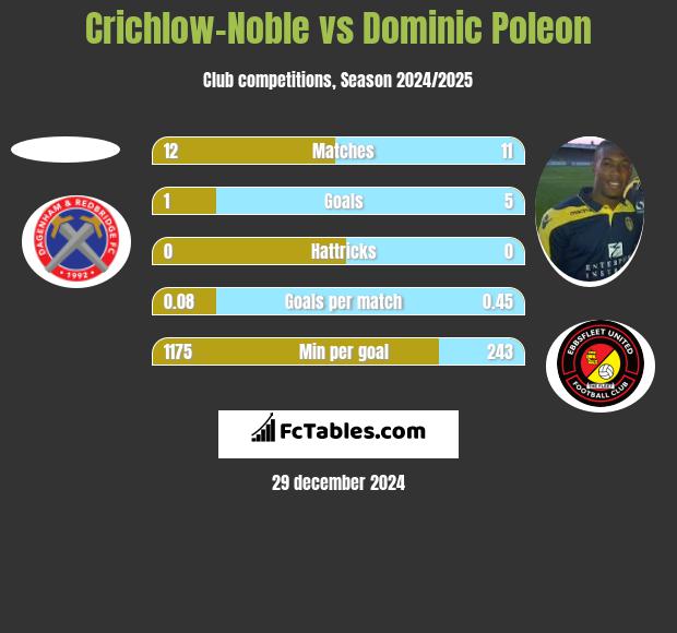 Crichlow-Noble vs Dominic Poleon h2h player stats