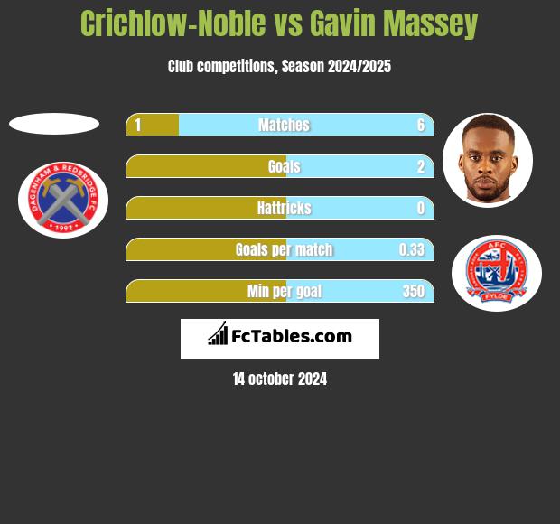 Crichlow-Noble vs Gavin Massey h2h player stats