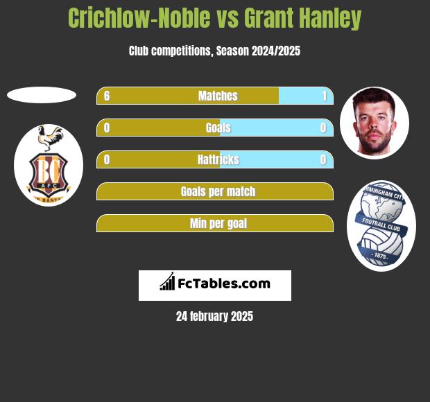 Crichlow-Noble vs Grant Hanley h2h player stats