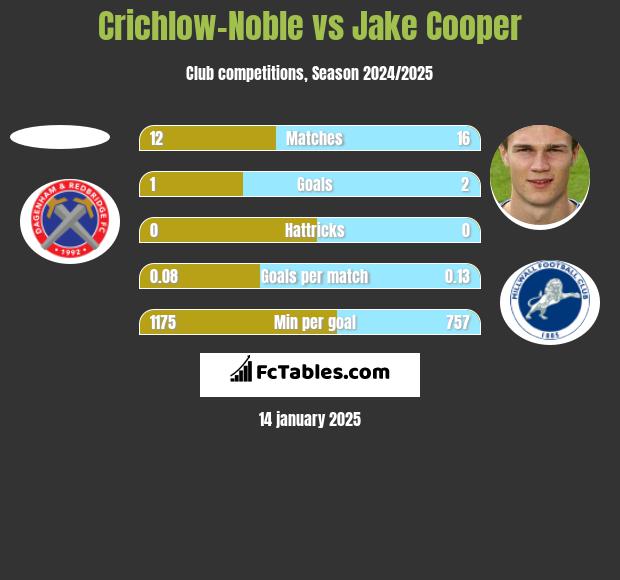 Crichlow-Noble vs Jake Cooper h2h player stats