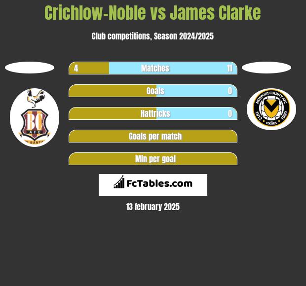 Crichlow-Noble vs James Clarke h2h player stats