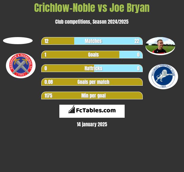 Crichlow-Noble vs Joe Bryan h2h player stats