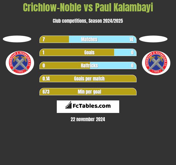 Crichlow-Noble vs Paul Kalambayi h2h player stats