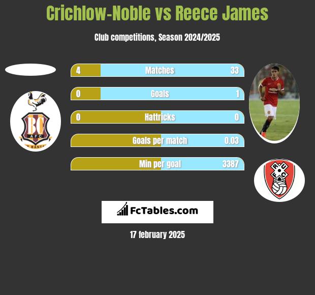 Crichlow-Noble vs Reece James h2h player stats