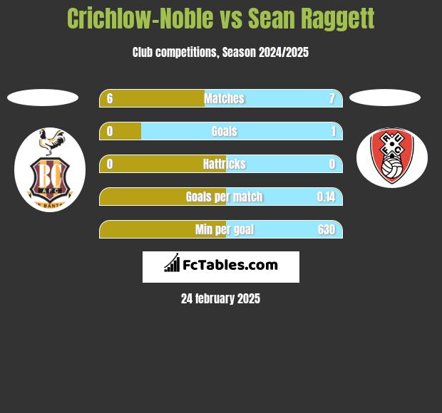 Crichlow-Noble vs Sean Raggett h2h player stats