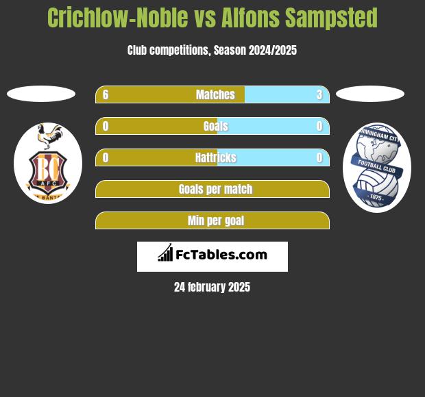 Crichlow-Noble vs Alfons Sampsted h2h player stats