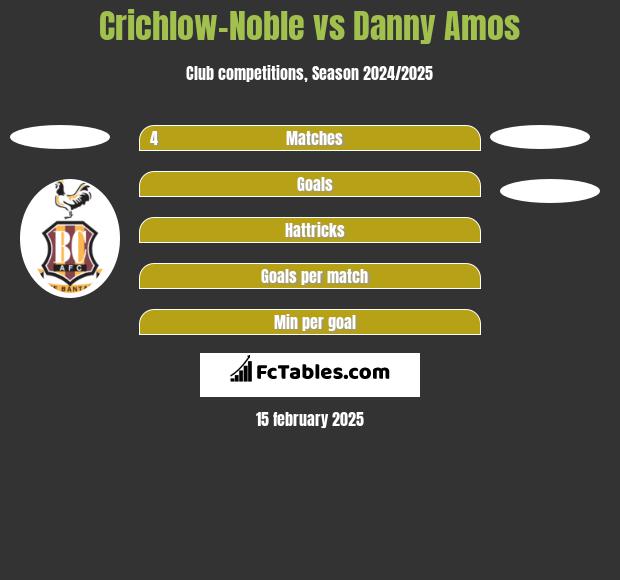 Crichlow-Noble vs Danny Amos h2h player stats