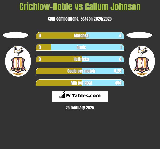 Crichlow-Noble vs Callum Johnson h2h player stats