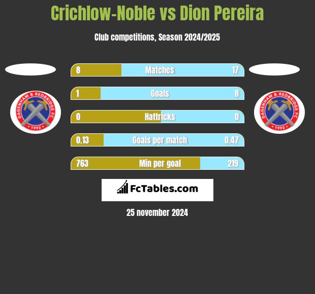 Crichlow-Noble vs Dion Pereira h2h player stats