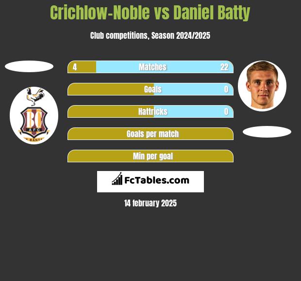 Crichlow-Noble vs Daniel Batty h2h player stats