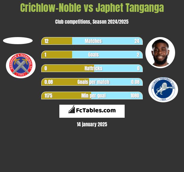 Crichlow-Noble vs Japhet Tanganga h2h player stats