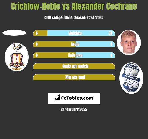 Crichlow-Noble vs Alexander Cochrane h2h player stats