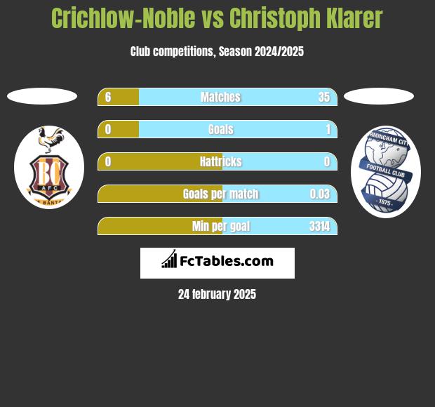 Crichlow-Noble vs Christoph Klarer h2h player stats