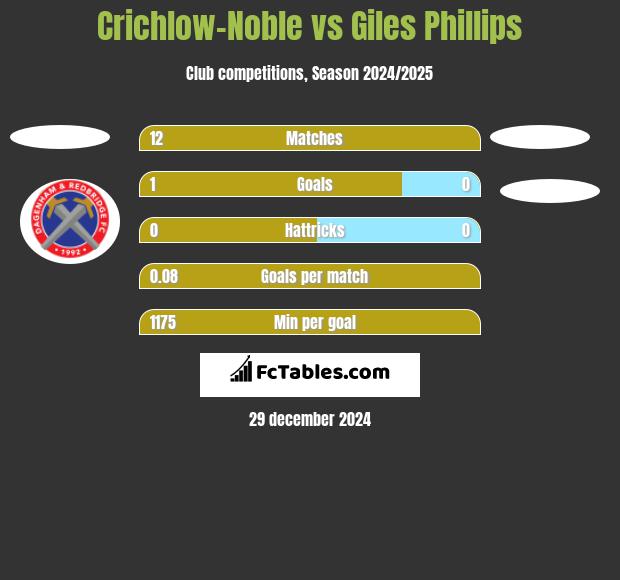 Crichlow-Noble vs Giles Phillips h2h player stats