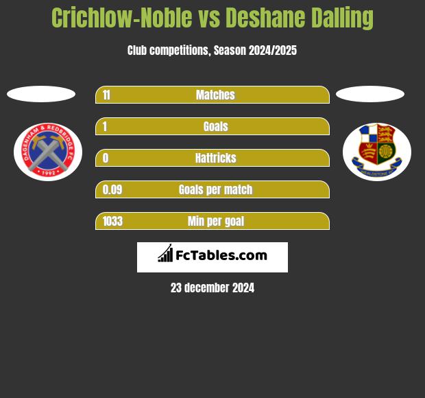 Crichlow-Noble vs Deshane Dalling h2h player stats