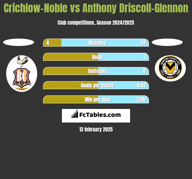 Crichlow-Noble vs Anthony Driscoll-Glennon h2h player stats