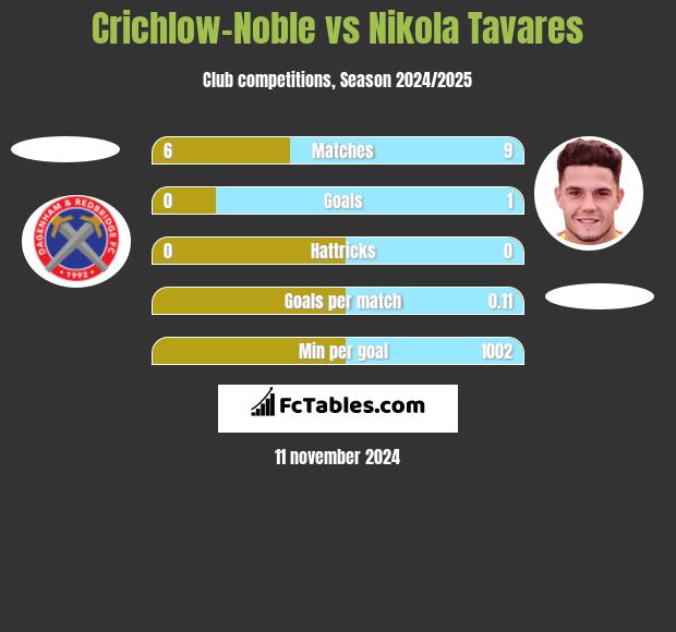 Crichlow-Noble vs Nikola Tavares h2h player stats