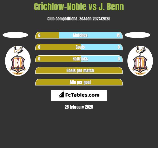 Crichlow-Noble vs J. Benn h2h player stats