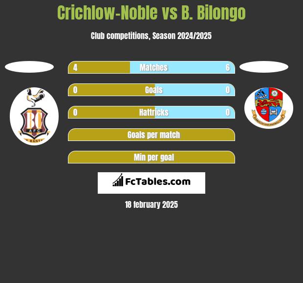 Crichlow-Noble vs B. Bilongo h2h player stats