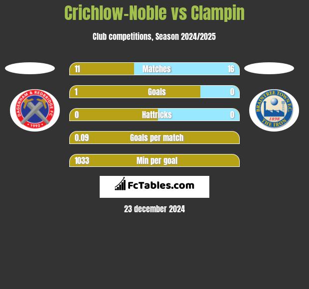 Crichlow-Noble vs Clampin h2h player stats