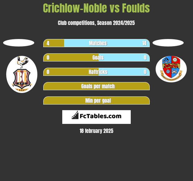 Crichlow-Noble vs Foulds h2h player stats