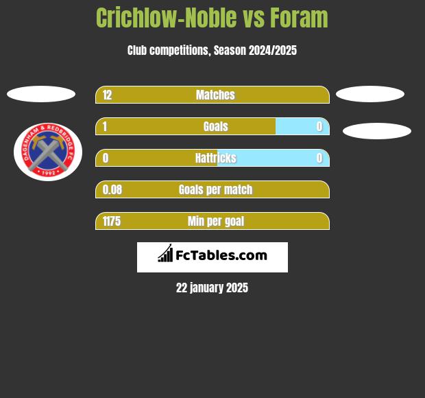 Crichlow-Noble vs Foram h2h player stats