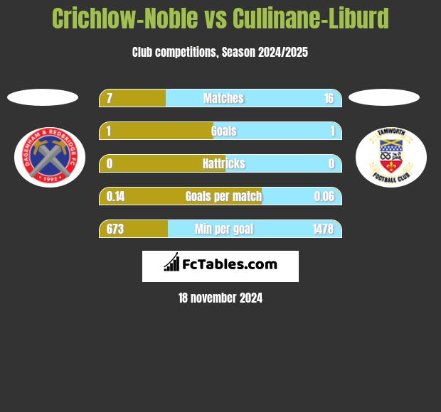 Crichlow-Noble vs Cullinane-Liburd h2h player stats