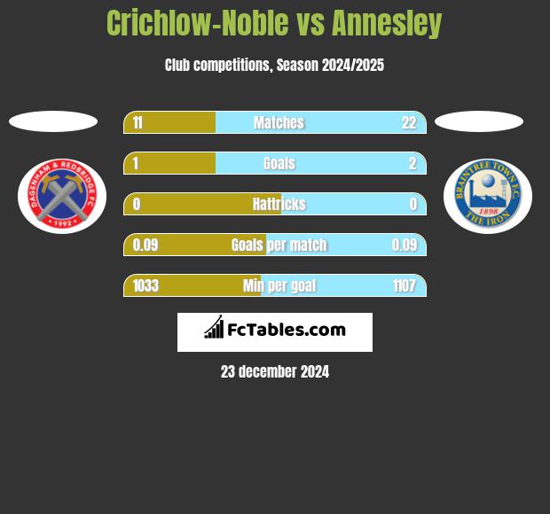 Crichlow-Noble vs Annesley h2h player stats