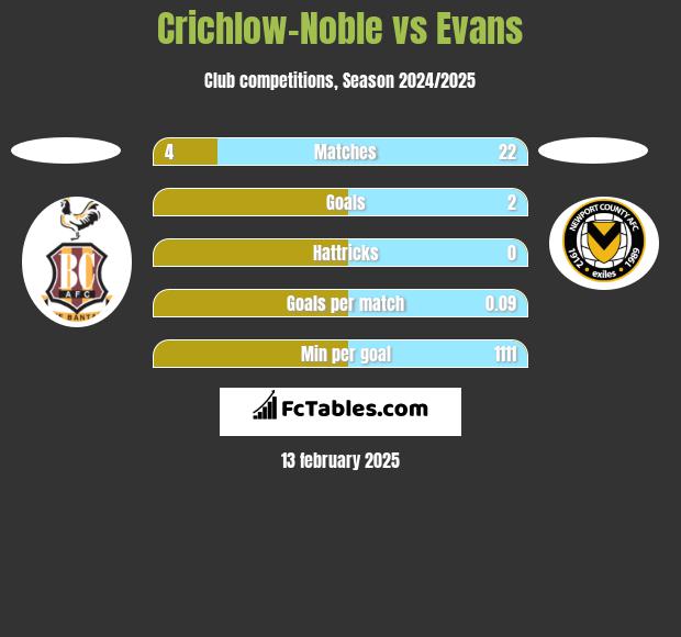 Crichlow-Noble vs Evans h2h player stats