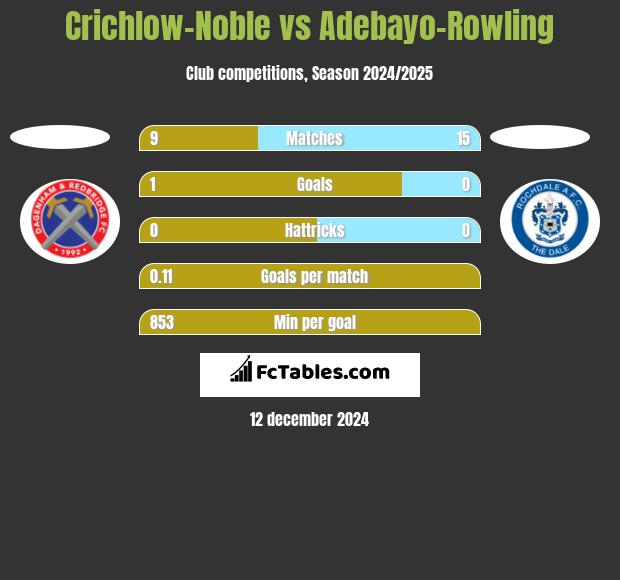 Crichlow-Noble vs Adebayo-Rowling h2h player stats