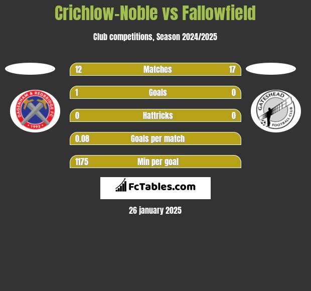 Crichlow-Noble vs Fallowfield h2h player stats