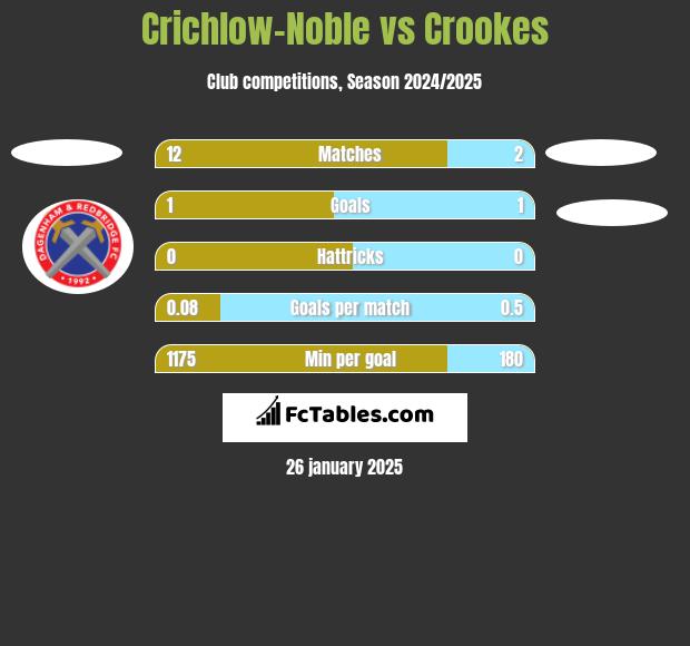 Crichlow-Noble vs Crookes h2h player stats