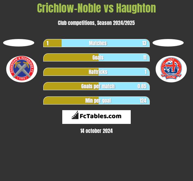 Crichlow-Noble vs Haughton h2h player stats