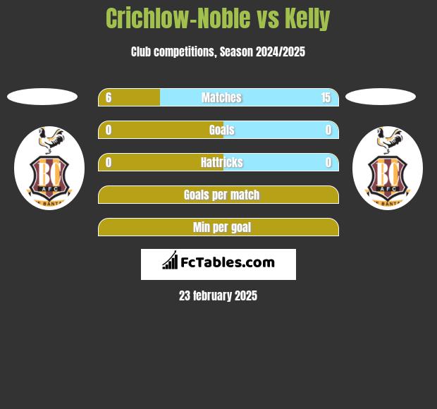 Crichlow-Noble vs Kelly h2h player stats