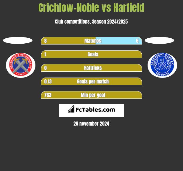 Crichlow-Noble vs Harfield h2h player stats