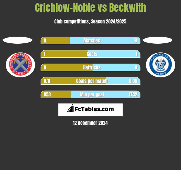 Crichlow-Noble vs Beckwith h2h player stats