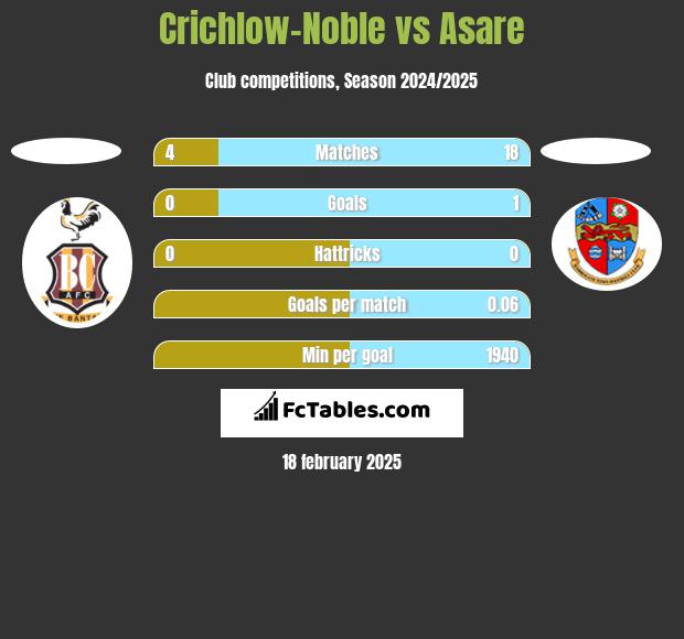 Crichlow-Noble vs Asare h2h player stats