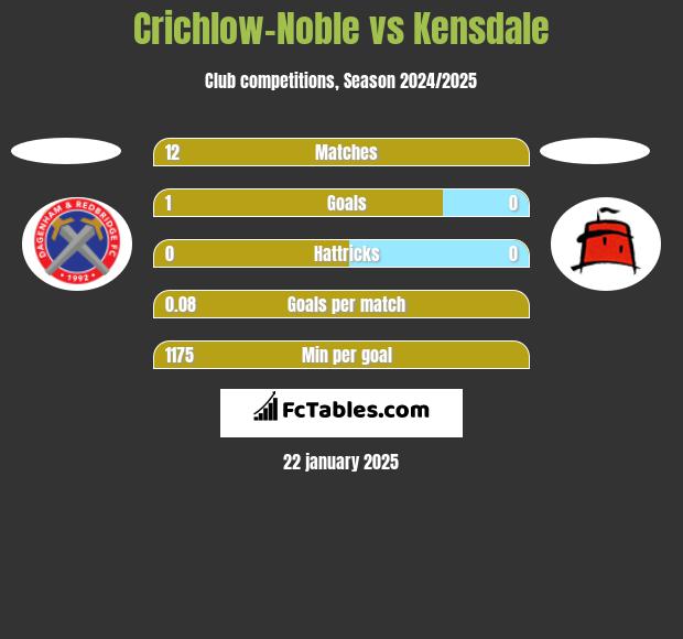 Crichlow-Noble vs Kensdale h2h player stats