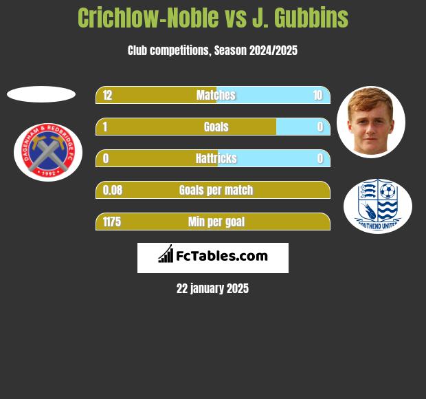 Crichlow-Noble vs J. Gubbins h2h player stats