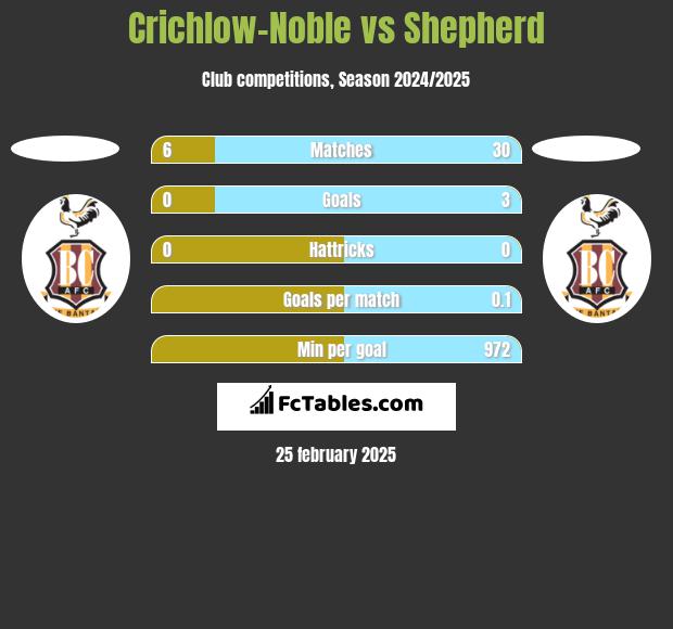 Crichlow-Noble vs Shepherd h2h player stats