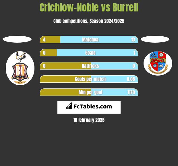 Crichlow-Noble vs Burrell h2h player stats