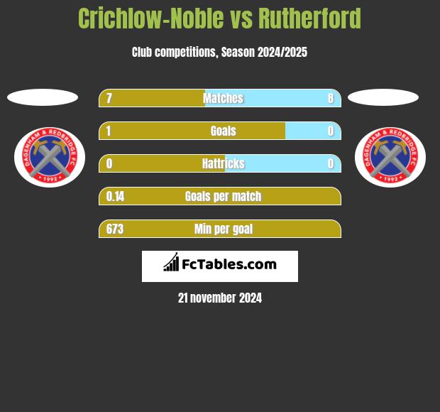 Crichlow-Noble vs Rutherford h2h player stats