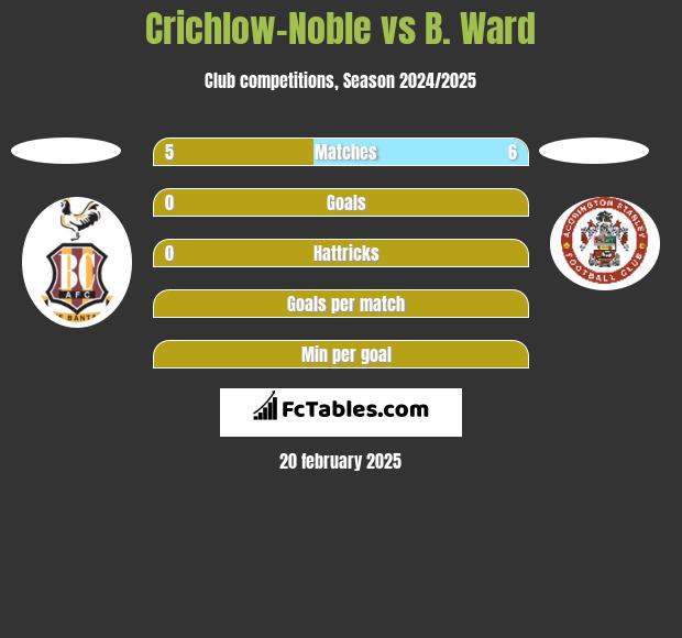 Crichlow-Noble vs B. Ward h2h player stats